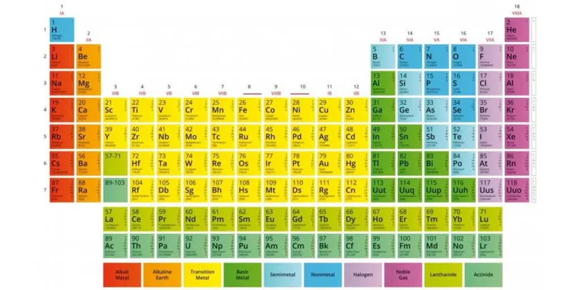 Periodic table - Periodiska systemet